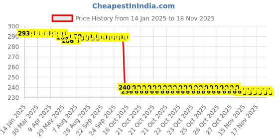 moglix.com Auto Pearl PVC &a; Plastic Black Combination Cable Lock for Rodeo RZ auto pearl Price History Graph from 14 Jan 2025 to 17 Nov 2025