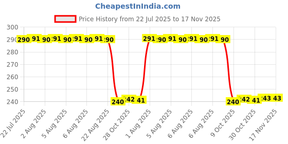 moglix.com Auto Pearl PVC &a; Plastic Black Combination Cable Lock for RS 660, 956 auto pearl Price History Graph from 22 Jul 2025 to 17 Nov 2025