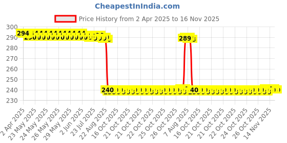 moglix.com Auto Pearl PVC &a; Plastic Black Combination Cable Lock for RSV4, 497 auto pearl Price History Graph from 2 Apr 2025 to 16 Nov 2025