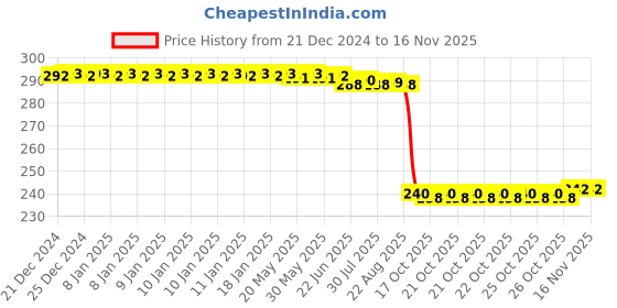 moglix.com Auto Pearl PVC &a; Plastic Black Combination Cable Lock for RV 300 auto pearl Price History Graph from 21 Dec 2024 to 15 Nov 2025