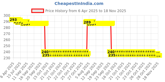 moglix.com Auto Pearl PVC &a; Plastic Black Combination Cable Lock for RX 100 auto pearl Price History Graph from 6 Apr 2025 to 17 Nov 2025