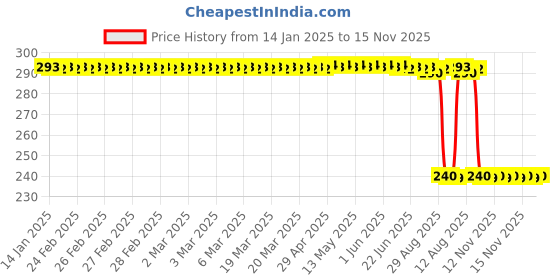 moglix.com Auto Pearl PVC &a; Plastic Black Combination Cable Lock for S1000RR, 530 auto pearl Price History Graph from 14 Jan 2025 to 15 Nov 2025