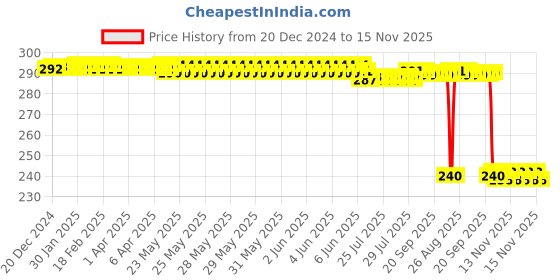 moglix.com Auto Pearl PVC &a; Plastic Black Combination Cable Lock for Saluto auto pearl Price History Graph from 20 Dec 2024 to 15 Nov 2025