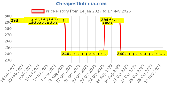 moglix.com Auto Pearl PVC &a; Plastic Black Combination Cable Lock for Saluto BS6 auto pearl Price History Graph from 14 Jan 2025 to 17 Nov 2025