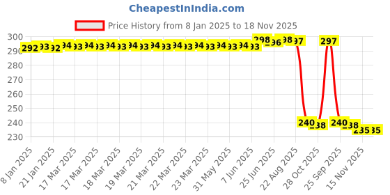 moglix.com Auto Pearl PVC &a; Plastic Black Combination Cable Lock for Samurai auto pearl Price History Graph from 8 Jan 2025 to 18 Nov 2025