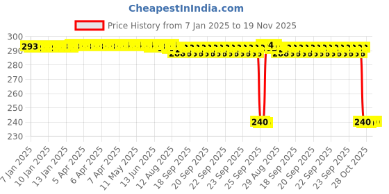moglix.com Auto Pearl PVC &a; Plastic Black Combination Cable Lock for Scooty Streak auto pearl Price History Graph from 7 Jan 2025 to 18 Nov 2025