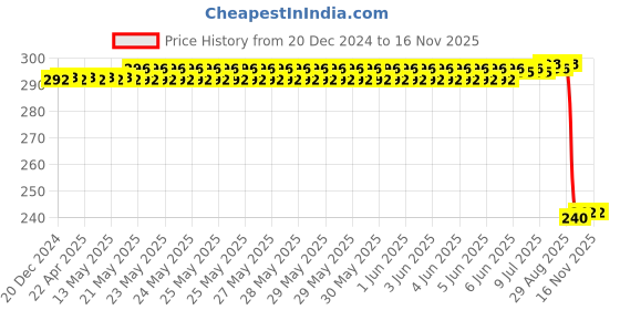 moglix.com Auto Pearl PVC &a; Plastic Black Combination Cable Lock for Scooty Zest 110 BS6 auto pearl Price History Graph from 20 Dec 2024 to 15 Nov 2025