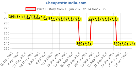 moglix.com Auto Pearl PVC &a; Plastic Black Combination Cable Lock for Scooty Zest BS6 auto pearl Price History Graph from 10 Jan 2025 to 14 Nov 2025