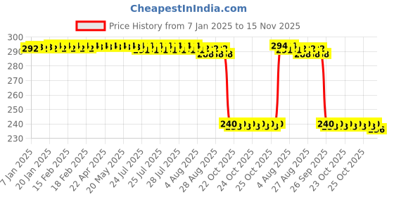 moglix.com Auto Pearl PVC &a; Plastic Black Combination Cable Lock for Scout, 806 auto pearl Price History Graph from 7 Jan 2025 to 15 Nov 2025