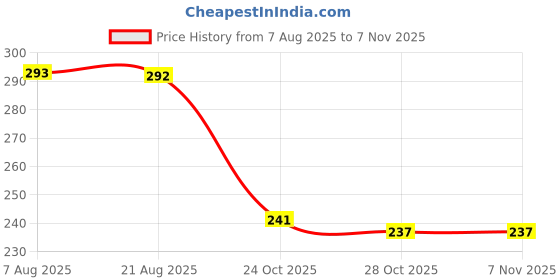 moglix.com Auto Pearl PVC &a; Plastic Black Combination Cable Lock for Scrambler Icon, 559 auto pearl Price History Graph from 7 Aug 2025 to 7 Nov 2025