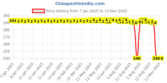 moglix.com Auto Pearl PVC &a; Plastic Black Combination Cable Lock for Shine, 778 auto pearl Price History Graph from 7 Jan 2025 to 13 Nov 2025