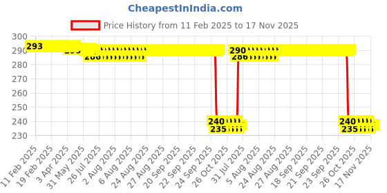 moglix.com Auto Pearl PVC &a; Plastic Black Combination Cable Lock for Speed Triple auto pearl Price History Graph from 11 Feb 2025 to 17 Nov 2025
