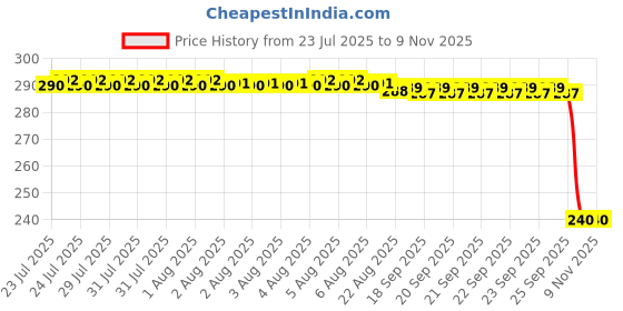 moglix.com Auto Pearl PVC &a; Plastic Black Combination Cable Lock for Spirit, 499 auto pearl Price History Graph from 23 Jul 2025 to 7 Nov 2025