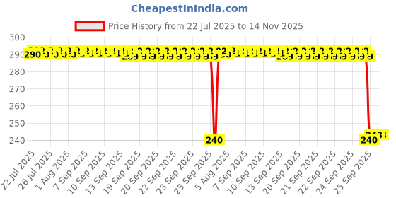 moglix.com Auto Pearl PVC &a; Plastic Black Combination Cable Lock for Splendor Plus, 693 auto pearl Price History Graph from 22 Jul 2025 to 14 Nov 2025