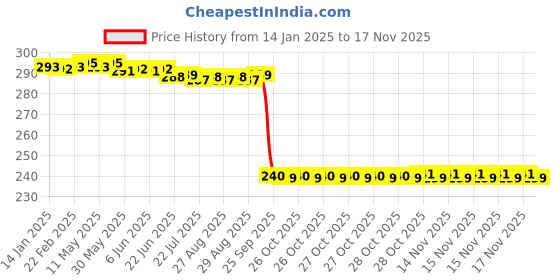 moglix.com Auto Pearl PVC &a; Plastic Black Combination Cable Lock for Sport ES auto pearl Price History Graph from 14 Jan 2025 to 16 Nov 2025