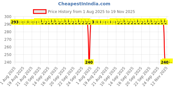 moglix.com Auto Pearl PVC &a; Plastic Black Combination Cable Lock for Sport KS auto pearl Price History Graph from 1 Aug 2025 to 18 Nov 2025