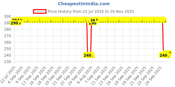 moglix.com Auto Pearl PVC &a; Plastic Black Combination Cable Lock for SR 125, 528 auto pearl Price History Graph from 22 Jul 2025 to 16 Nov 2025