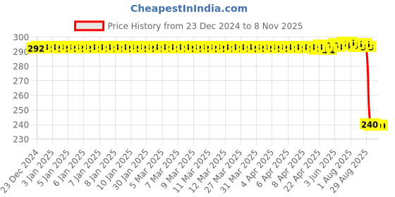 moglix.com Auto Pearl PVC &a; Plastic Black Combination Cable Lock for SS 125 auto pearl Price History Graph from 23 Dec 2024 to 8 Nov 2025