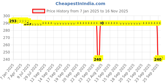 moglix.com Auto Pearl PVC &a; Plastic Black Combination Cable Lock for Stallio auto pearl Price History Graph from 7 Jan 2025 to 15 Nov 2025