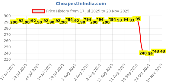 moglix.com Auto Pearl PVC &a; Plastic Black Combination Cable Lock for Star Euro, 911 auto pearl Price History Graph from 17 Jul 2025 to 18 Nov 2025