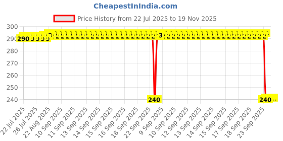 moglix.com Auto Pearl PVC &a; Plastic Black Combination Cable Lock for Streek auto pearl Price History Graph from 22 Jul 2025 to 19 Nov 2025