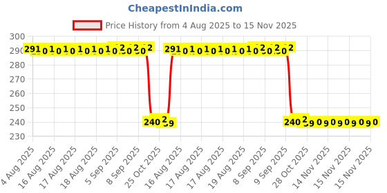 moglix.com Auto Pearl PVC &a; Plastic Black Combination Cable Lock for Street 750, 575 auto pearl Price History Graph from 4 Aug 2025 to 15 Nov 2025