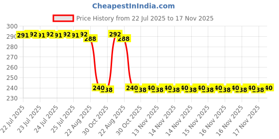 moglix.com Auto Pearl PVC &a; Plastic Black Combination Cable Lock for Street Scrambler BS6 auto pearl Price History Graph from 22 Jul 2025 to 17 Nov 2025