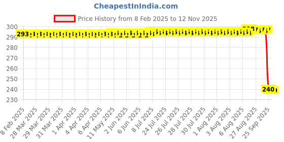 moglix.com Auto Pearl PVC &a; Plastic Black Combination Cable Lock for Street Triple auto pearl Price History Graph from 8 Feb 2025 to 12 Nov 2025