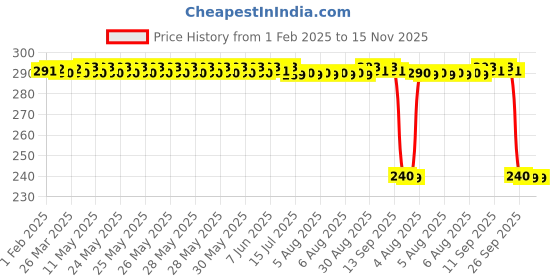 moglix.com Auto Pearl PVC &a; Plastic Black Combination Cable Lock for Stunner CBF, 780 auto pearl Price History Graph from 1 Feb 2025 to 15 Nov 2025