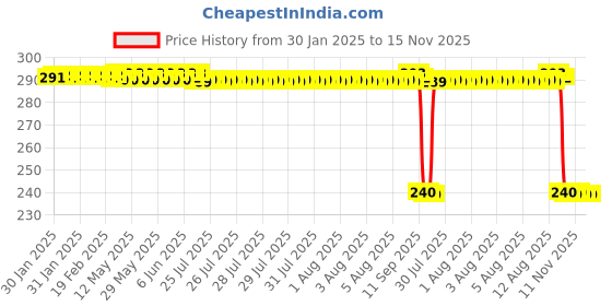 moglix.com Auto Pearl PVC &a; Plastic Black Combination Cable Lock for Sunny, 500 auto pearl Price History Graph from 30 Jan 2025 to 14 Nov 2025