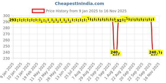 moglix.com Auto Pearl PVC &a; Plastic Black Combination Cable Lock for Super Soco Cumini auto pearl Price History Graph from 9 Jan 2025 to 16 Nov 2025