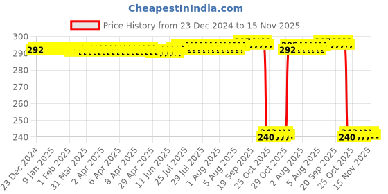 moglix.com Auto Pearl PVC &a; Plastic Black Combination Cable Lock for Swish auto pearl Price History Graph from 23 Dec 2024 to 15 Nov 2025