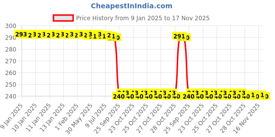 moglix.com Auto Pearl PVC &a; Plastic Black Combination Cable Lock for SXL 125 BS6 auto pearl Price History Graph from 9 Jan 2025 to 16 Nov 2025