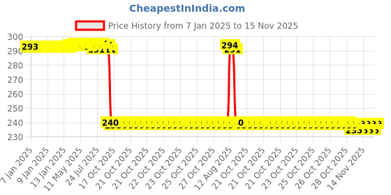 moglix.com Auto Pearl PVC &a; Plastic Black Combination Cable Lock for SXR 160, 561 auto pearl Price History Graph from 7 Jan 2025 to 14 Nov 2025