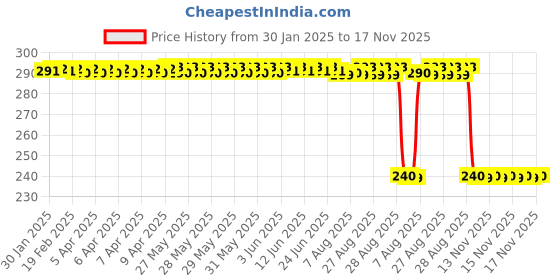 moglix.com Auto Pearl PVC &a; Plastic Black Combination Cable Lock for SXR 160 BS6, 571 auto pearl Price History Graph from 30 Jan 2025 to 17 Nov 2025