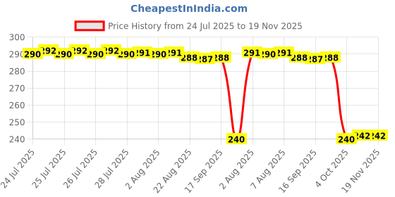 moglix.com Auto Pearl PVC &a; Plastic Black Combination Cable Lock for SZ R auto pearl Price History Graph from 24 Jul 2025 to 18 Nov 2025