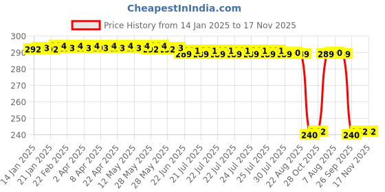 moglix.com Auto Pearl PVC &a; Plastic Black Combination Cable Lock for SZ-RR BS6 auto pearl Price History Graph from 14 Jan 2025 to 17 Nov 2025