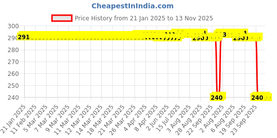 moglix.com Auto Pearl PVC &a; Plastic Black Combination Cable Lock for SZ-RR V2 auto pearl Price History Graph from 21 Jan 2025 to 13 Nov 2025