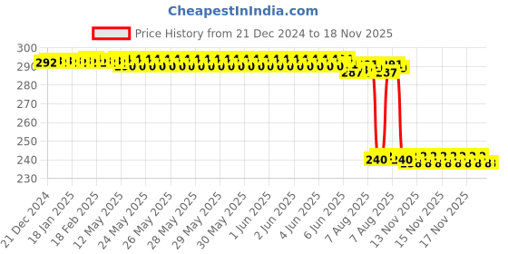 moglix.com Auto Pearl PVC &a; Plastic Black Combination Cable Lock for SZ RR V2.0 BS6 auto pearl Price History Graph from 21 Dec 2024 to 17 Nov 2025