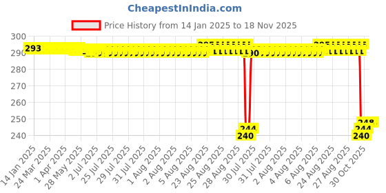 moglix.com Auto Pearl PVC &a; Plastic Black Combination Cable Lock for Thruxton 1200 R auto pearl Price History Graph from 14 Jan 2025 to 17 Nov 2025