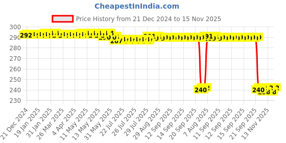 moglix.com Auto Pearl PVC &a; Plastic Black Combination Cable Lock for Thunderbird 350 auto pearl Price History Graph from 21 Dec 2024 to 15 Nov 2025