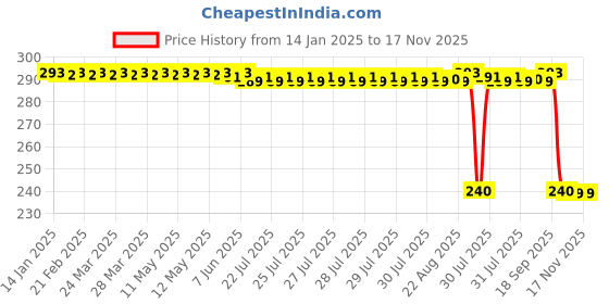 moglix.com Auto Pearl PVC &a; Plastic Black Combination Cable Lock for TNT 600i, 516 auto pearl Price History Graph from 14 Jan 2025 to 17 Nov 2025
