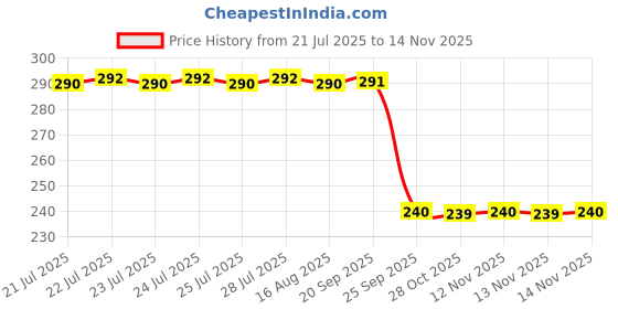 moglix.com Auto Pearl PVC &a; Plastic Black Combination Cable Lock for TNT R, 518 auto pearl Price History Graph from 21 Jul 2025 to 13 Nov 2025