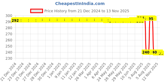 moglix.com Auto Pearl PVC &a; Plastic Black Combination Cable Lock for Trigger, 781 auto pearl Price History Graph from 21 Dec 2024 to 13 Nov 2025