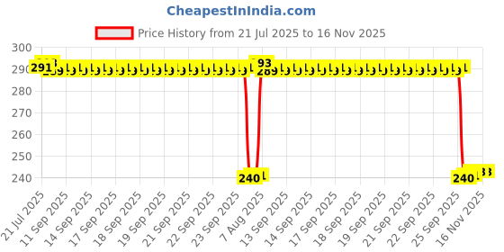 moglix.com Auto Pearl PVC &a; Plastic Black Combination Cable Lock for Tuono 150, 593 auto pearl Price History Graph from 21 Jul 2025 to 15 Nov 2025
