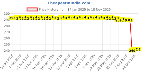 moglix.com Auto Pearl PVC &a; Plastic Black Combination Cable Lock for Twin spark auto pearl Price History Graph from 14 Jan 2025 to 17 Nov 2025