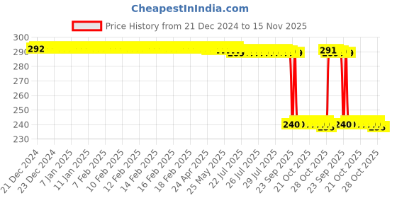 moglix.com Auto Pearl PVC &a; Plastic Black Combination Cable Lock for Unicorn Dazzler, 783 auto pearl Price History Graph from 21 Dec 2024 to 15 Nov 2025