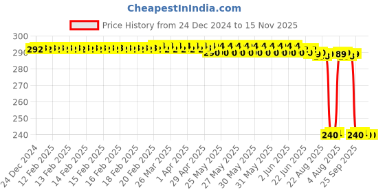 moglix.com Auto Pearl PVC &a; Plastic Black Combination Cable Lock for Urban Club auto pearl Price History Graph from 24 Dec 2024 to 15 Nov 2025