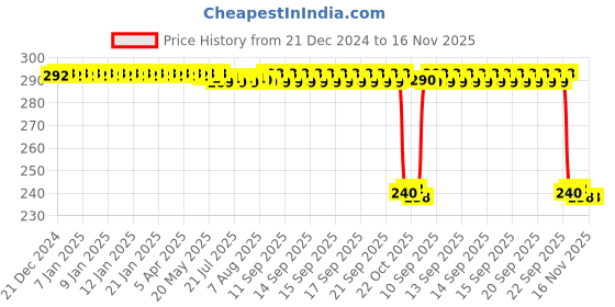 moglix.com Auto Pearl PVC &a; Plastic Black Combination Cable Lock for V 150 auto pearl Price History Graph from 21 Dec 2024 to 15 Nov 2025