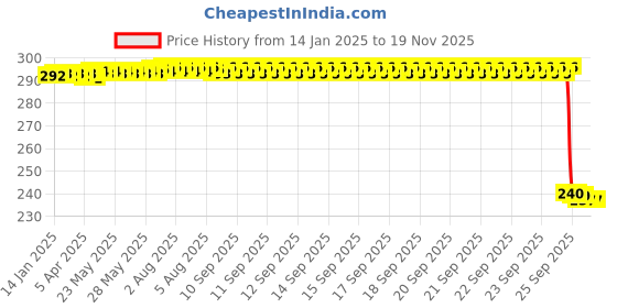 moglix.com Auto Pearl PVC &a; Plastic Black Combination Cable Lock for V 48 auto pearl Price History Graph from 14 Jan 2025 to 18 Nov 2025